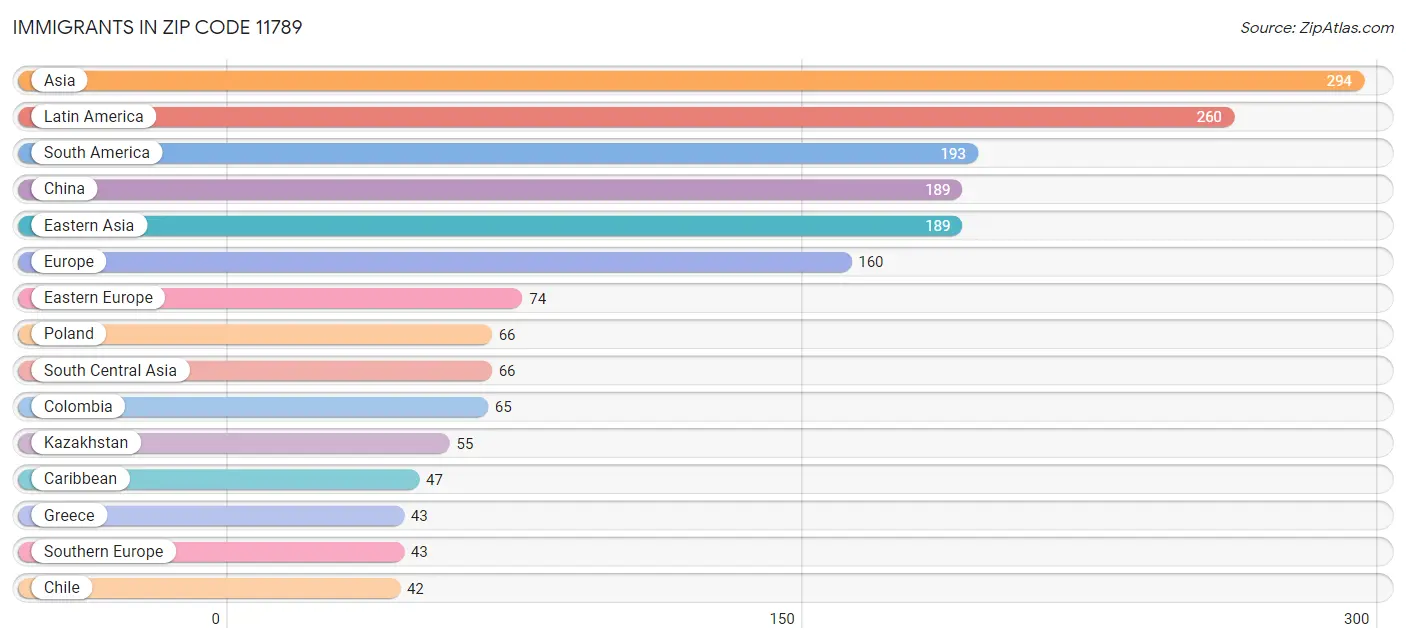 Immigrants in Zip Code 11789