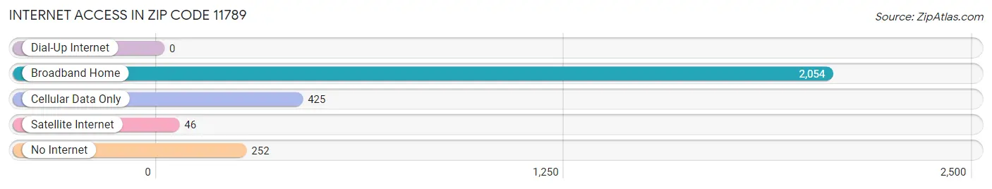 Internet Access in Zip Code 11789