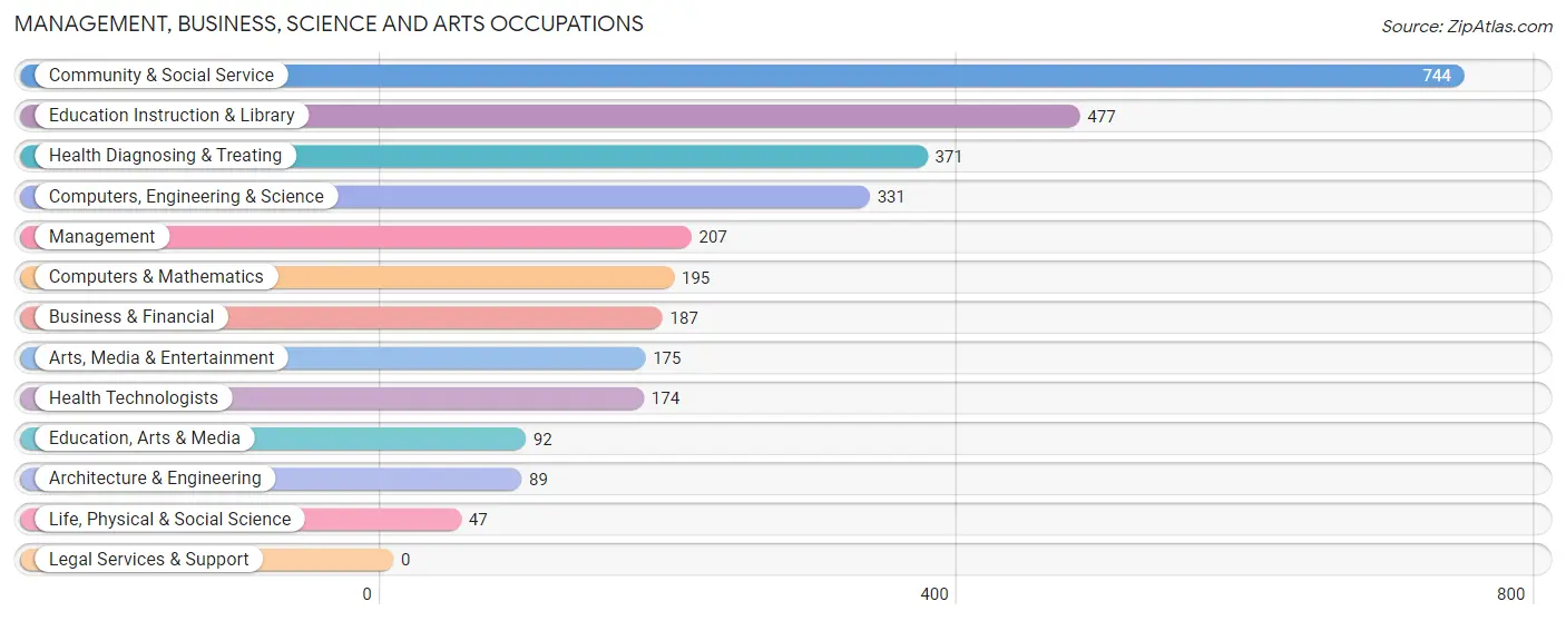 Management, Business, Science and Arts Occupations in Zip Code 11789