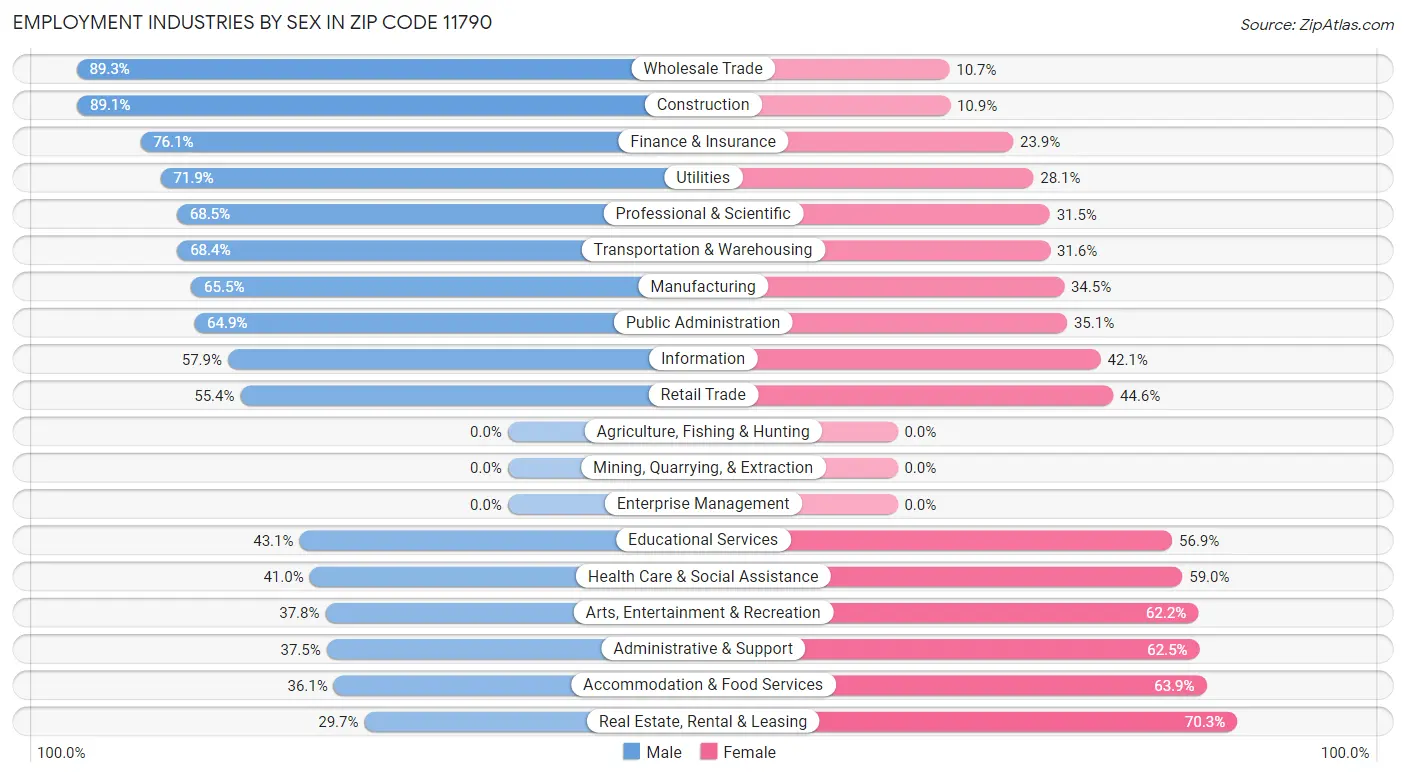 Employment Industries by Sex in Zip Code 11790