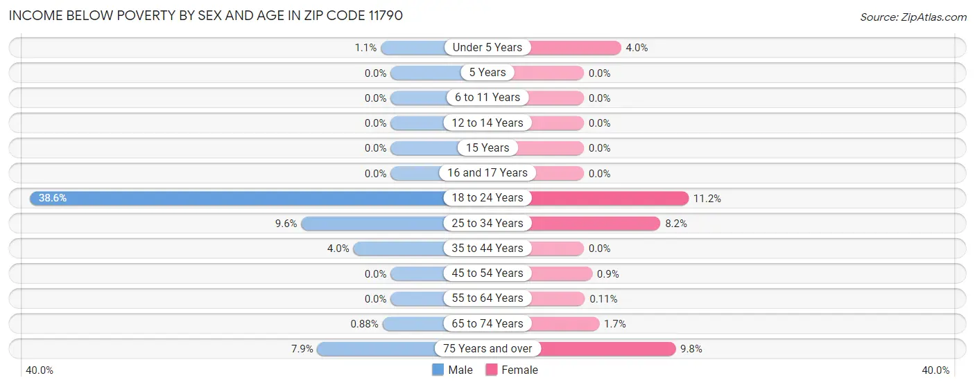 Income Below Poverty by Sex and Age in Zip Code 11790