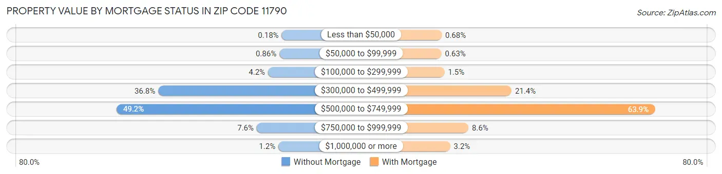 Property Value by Mortgage Status in Zip Code 11790