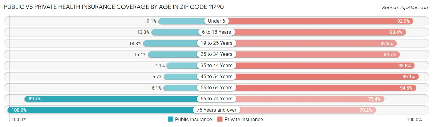 Public vs Private Health Insurance Coverage by Age in Zip Code 11790