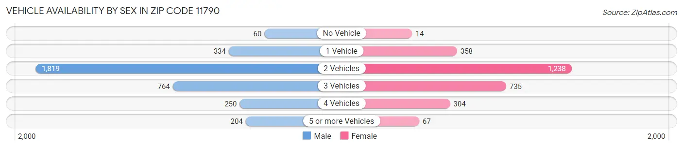 Vehicle Availability by Sex in Zip Code 11790