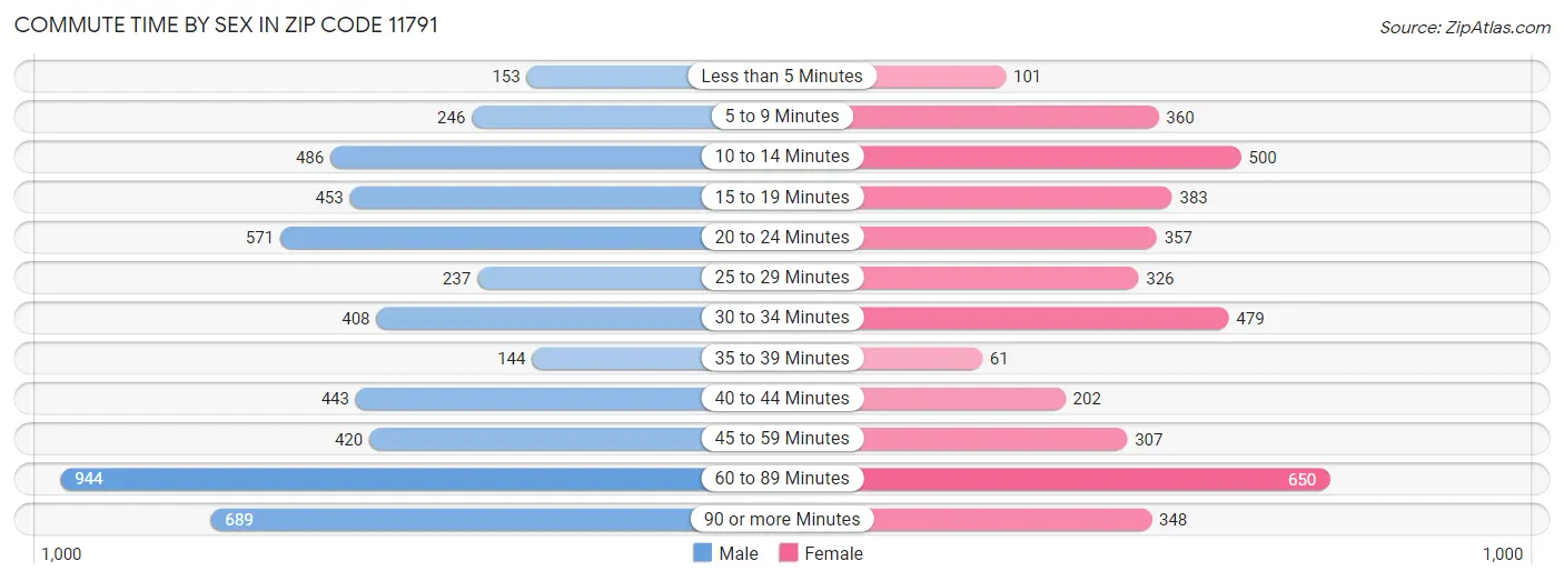 Commute Time by Sex in Zip Code 11791