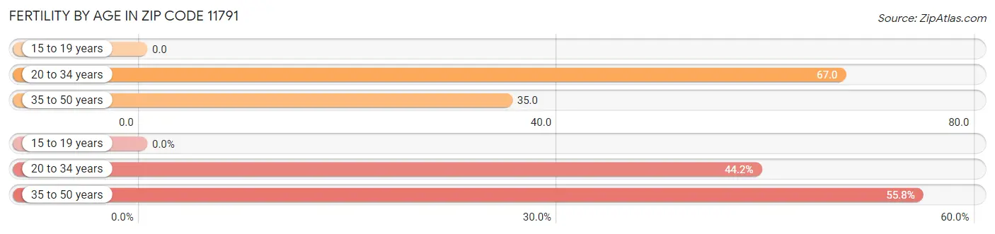 Female Fertility by Age in Zip Code 11791