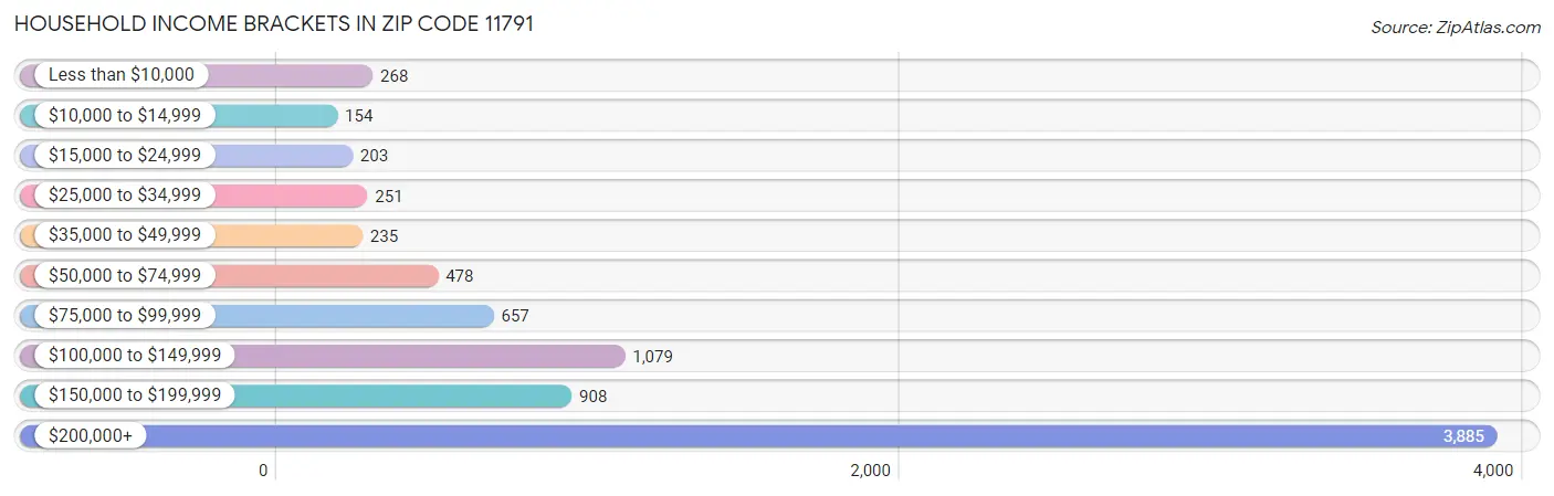 Household Income Brackets in Zip Code 11791