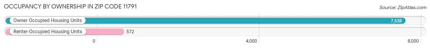 Occupancy by Ownership in Zip Code 11791
