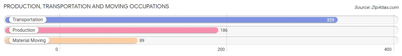 Production, Transportation and Moving Occupations in Zip Code 11791