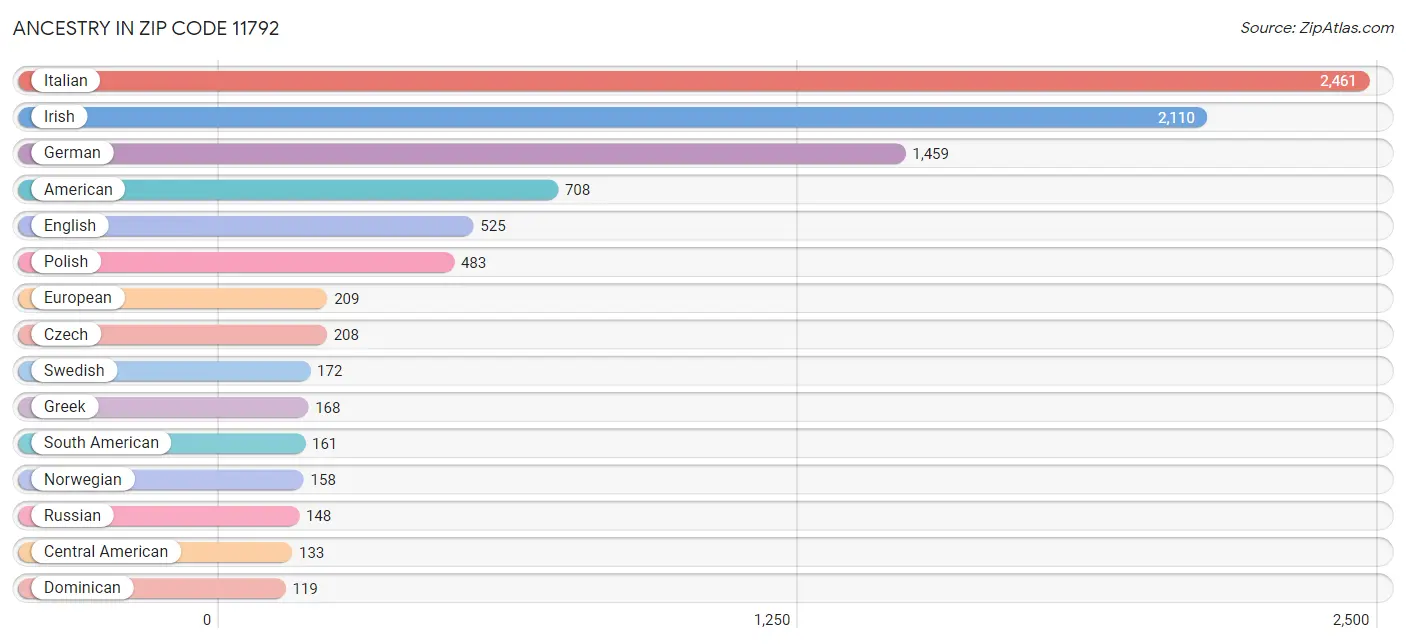 Ancestry in Zip Code 11792