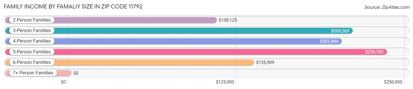 Family Income by Famaliy Size in Zip Code 11792