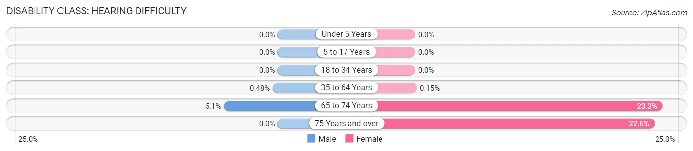 Disability in Zip Code 11792: <span>Hearing Difficulty</span>