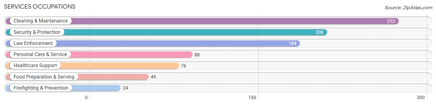 Services Occupations in Zip Code 11792