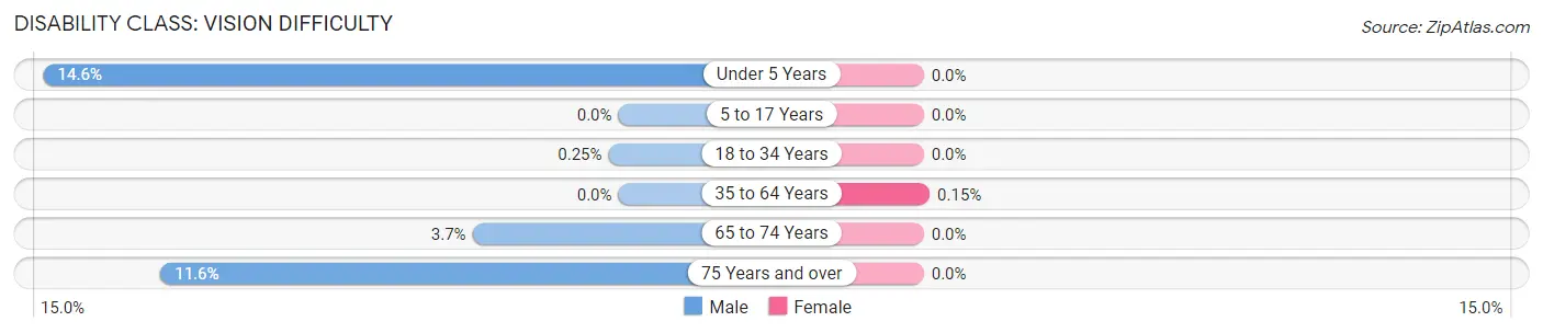 Disability in Zip Code 11792: <span>Vision Difficulty</span>