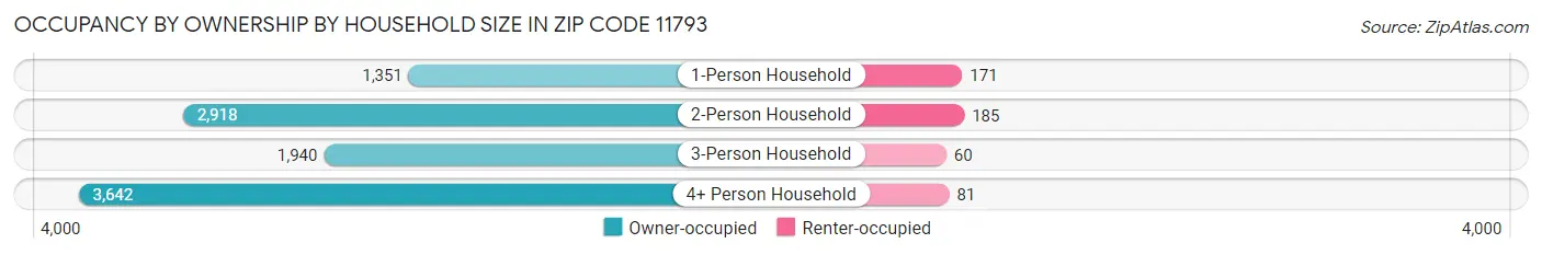 Occupancy by Ownership by Household Size in Zip Code 11793