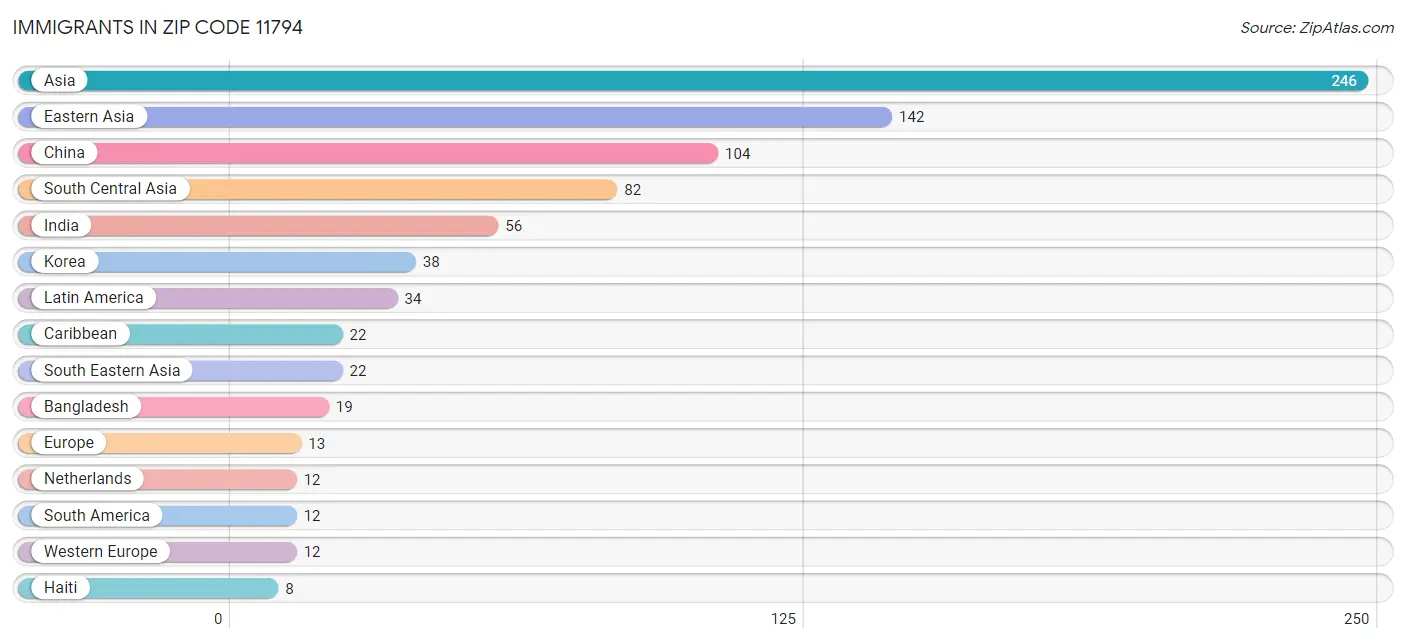 Immigrants in Zip Code 11794