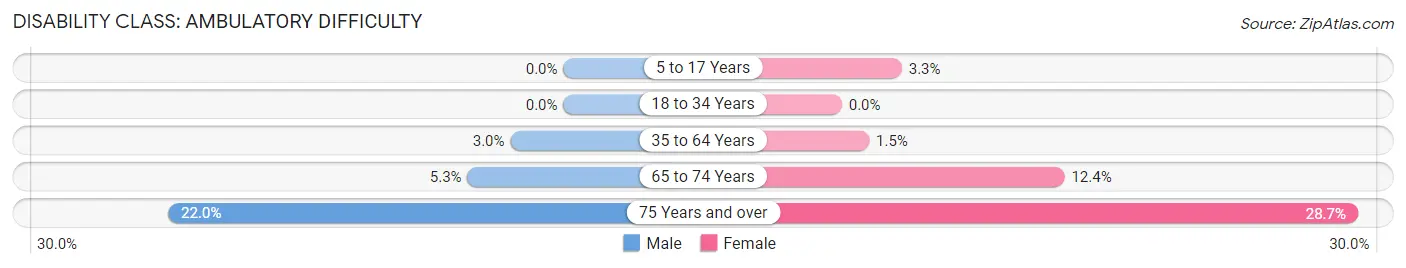 Disability in Zip Code 11795: <span>Ambulatory Difficulty</span>