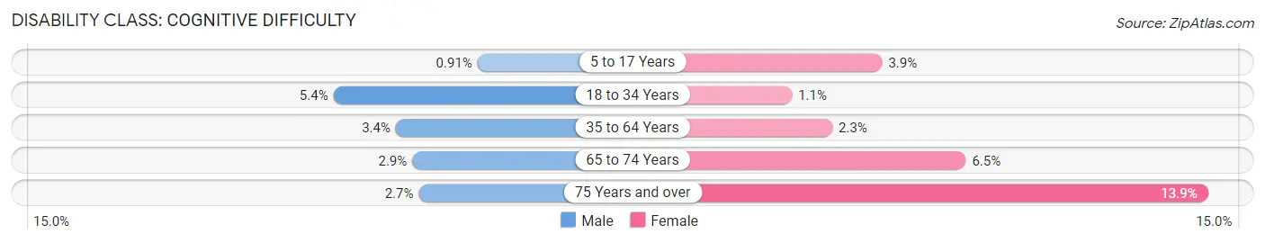 Disability in Zip Code 11795: <span>Cognitive Difficulty</span>