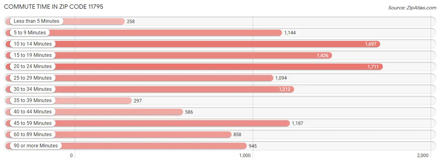 Commute Time in Zip Code 11795