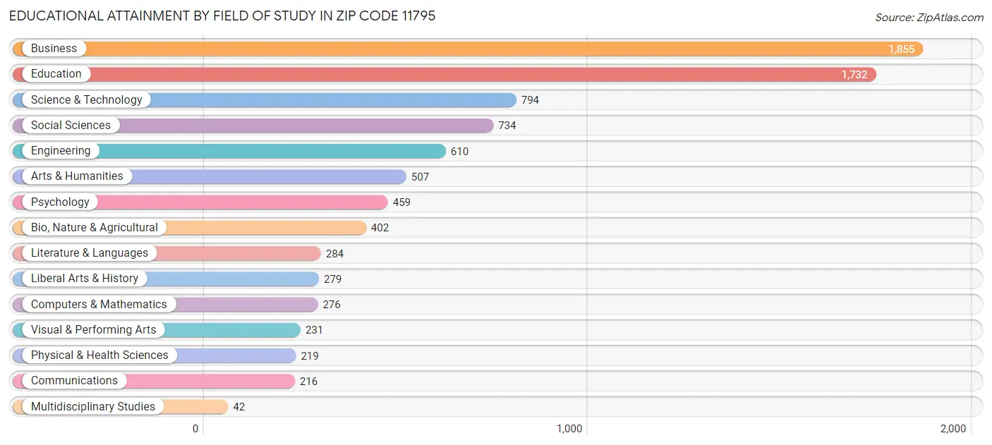 Educational Attainment by Field of Study in Zip Code 11795