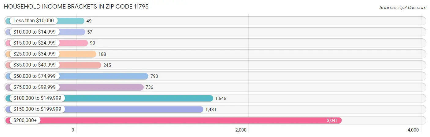 Household Income Brackets in Zip Code 11795