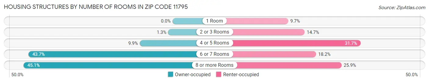 Housing Structures by Number of Rooms in Zip Code 11795