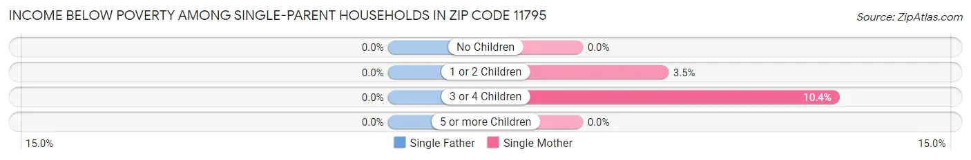Income Below Poverty Among Single-Parent Households in Zip Code 11795