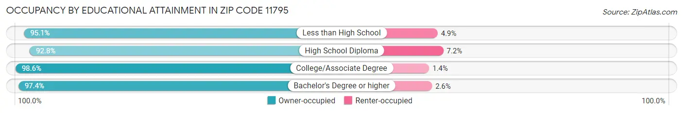 Occupancy by Educational Attainment in Zip Code 11795