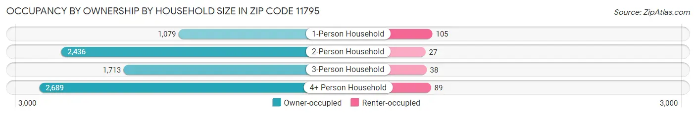 Occupancy by Ownership by Household Size in Zip Code 11795