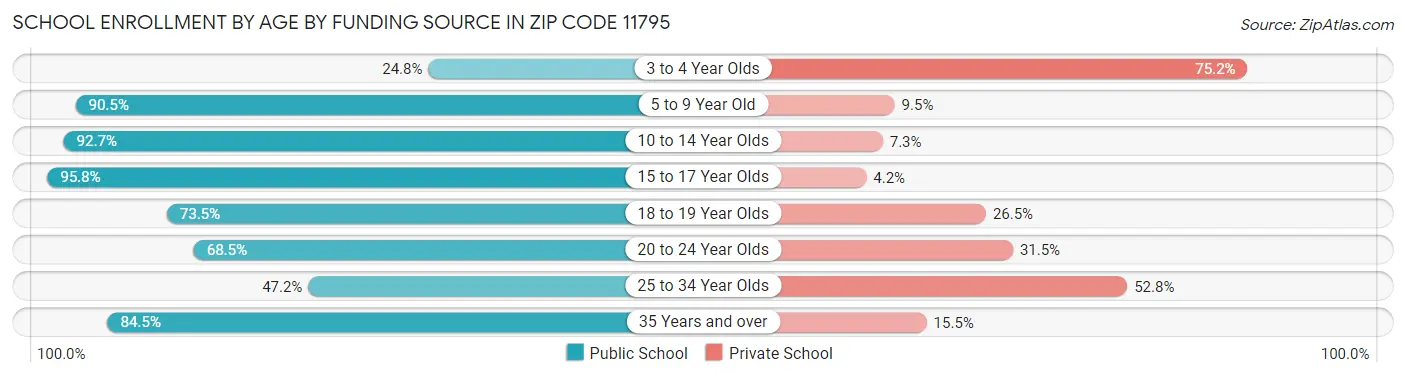 School Enrollment by Age by Funding Source in Zip Code 11795
