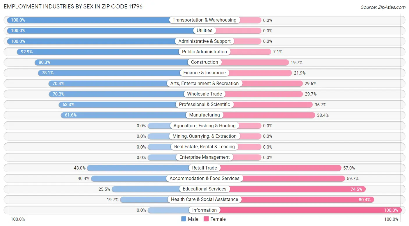 Employment Industries by Sex in Zip Code 11796