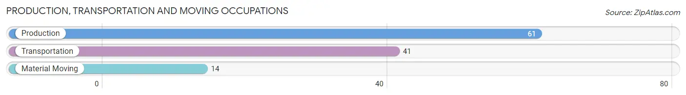 Production, Transportation and Moving Occupations in Zip Code 11796