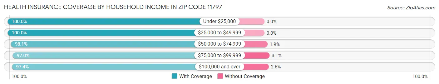 Health Insurance Coverage by Household Income in Zip Code 11797