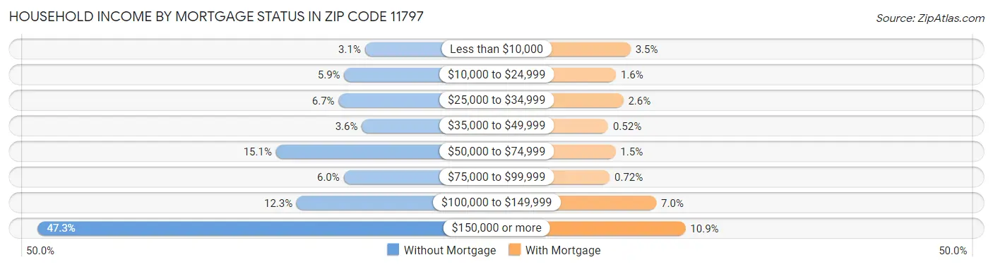Household Income by Mortgage Status in Zip Code 11797
