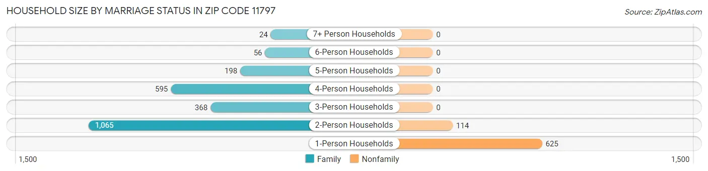 Household Size by Marriage Status in Zip Code 11797