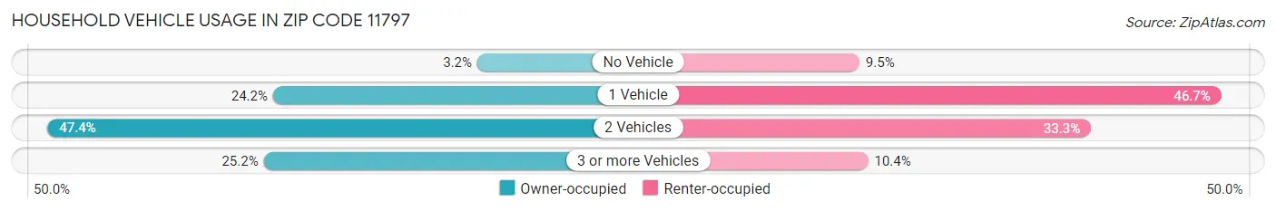 Household Vehicle Usage in Zip Code 11797