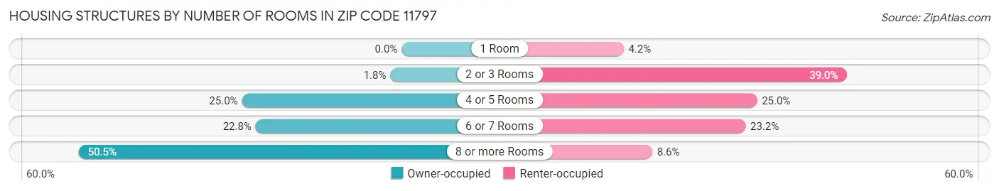 Housing Structures by Number of Rooms in Zip Code 11797