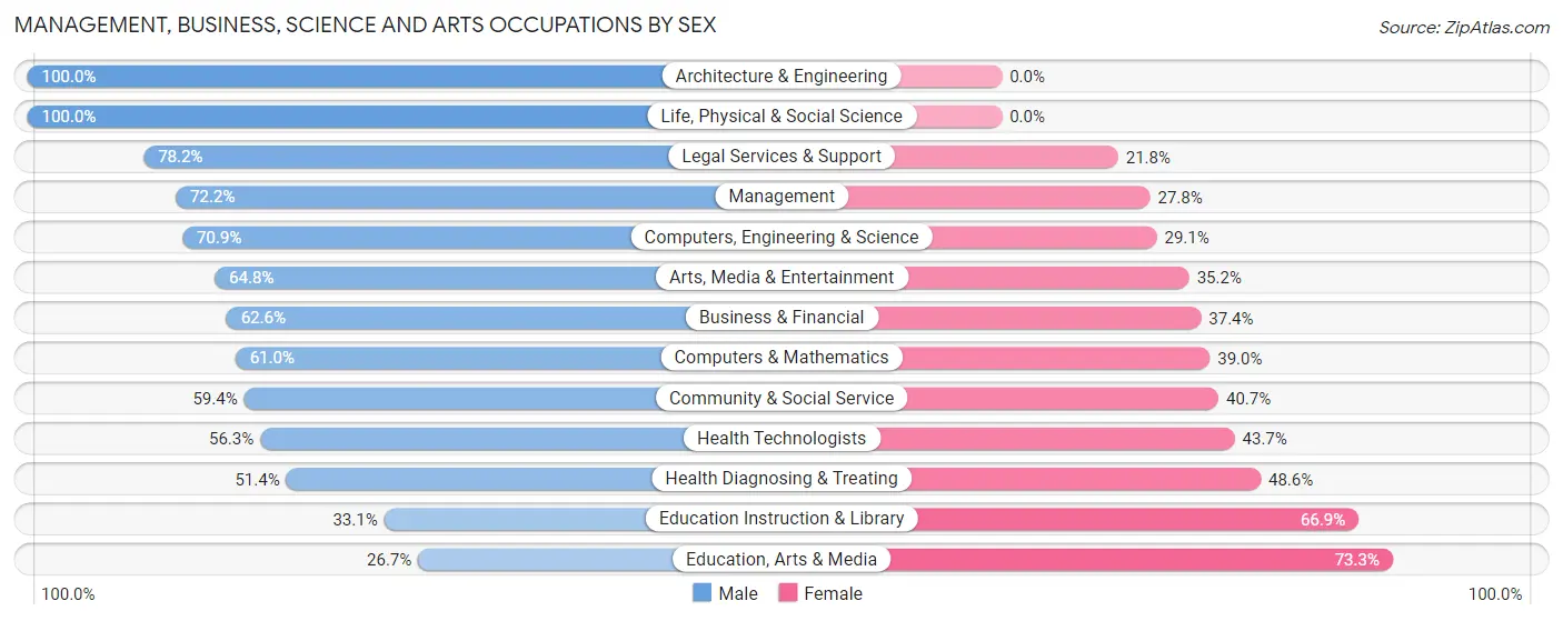 Management, Business, Science and Arts Occupations by Sex in Zip Code 11797