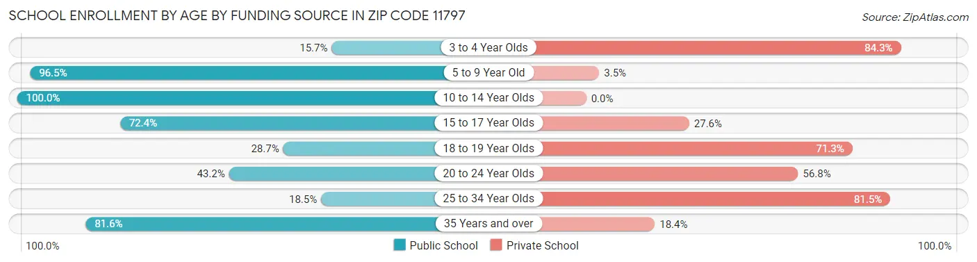 School Enrollment by Age by Funding Source in Zip Code 11797