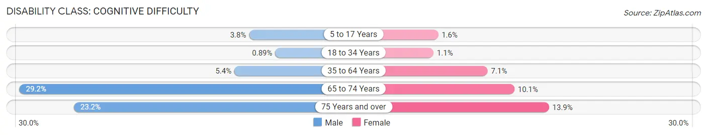 Disability in Zip Code 11798: <span>Cognitive Difficulty</span>