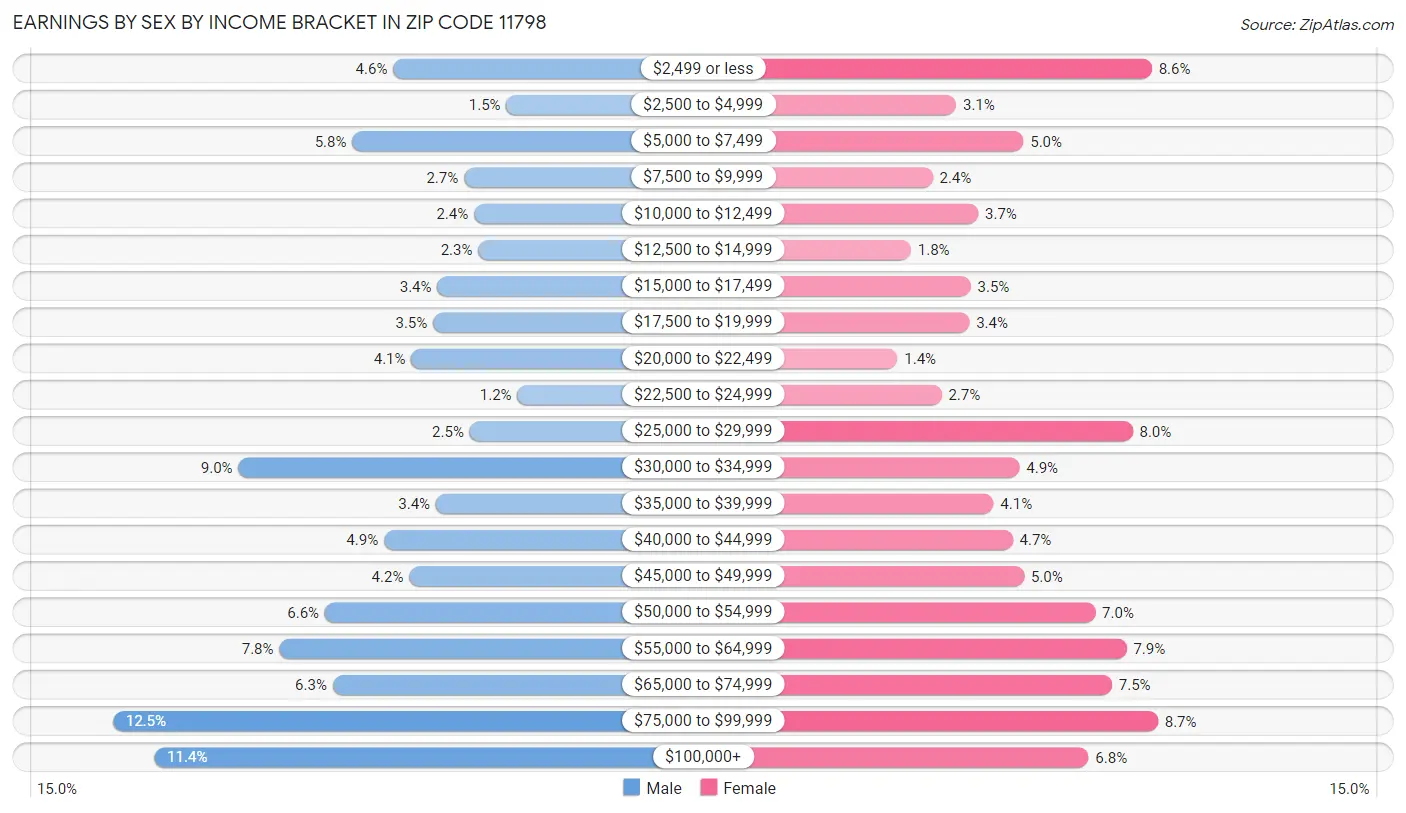 Earnings by Sex by Income Bracket in Zip Code 11798