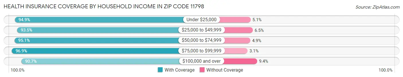 Health Insurance Coverage by Household Income in Zip Code 11798