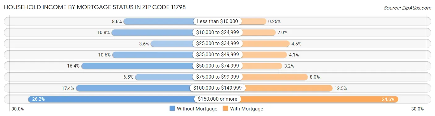 Household Income by Mortgage Status in Zip Code 11798