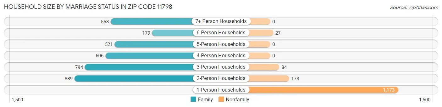 Household Size by Marriage Status in Zip Code 11798