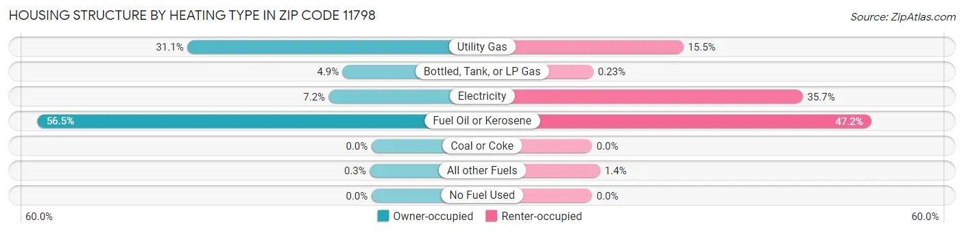 Housing Structure by Heating Type in Zip Code 11798