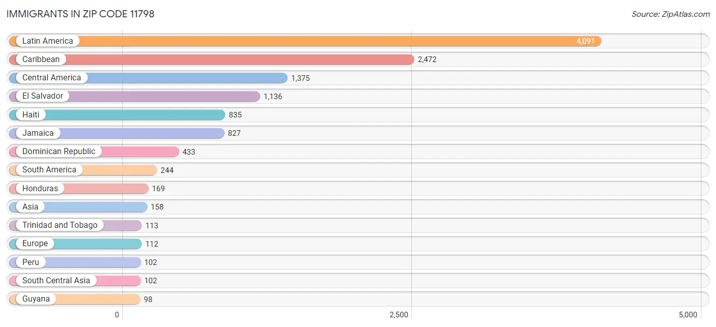 Immigrants in Zip Code 11798