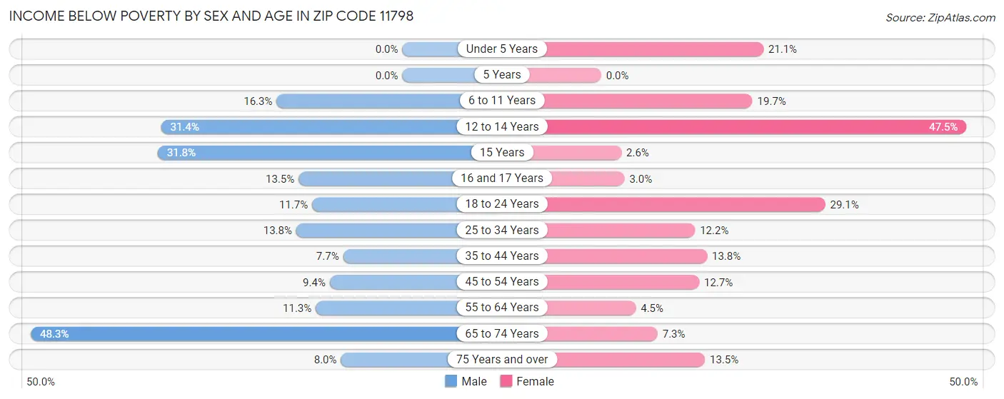 Income Below Poverty by Sex and Age in Zip Code 11798