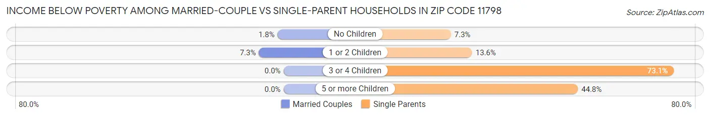 Income Below Poverty Among Married-Couple vs Single-Parent Households in Zip Code 11798