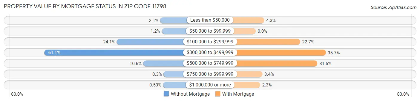 Property Value by Mortgage Status in Zip Code 11798