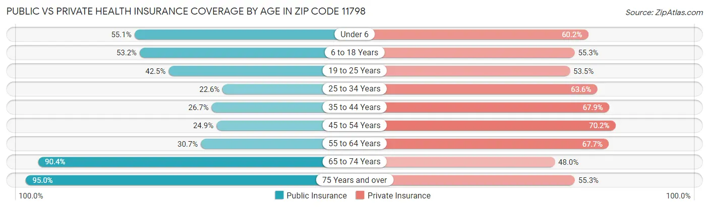 Public vs Private Health Insurance Coverage by Age in Zip Code 11798